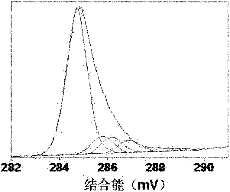 Method for preparing water soluble graphene