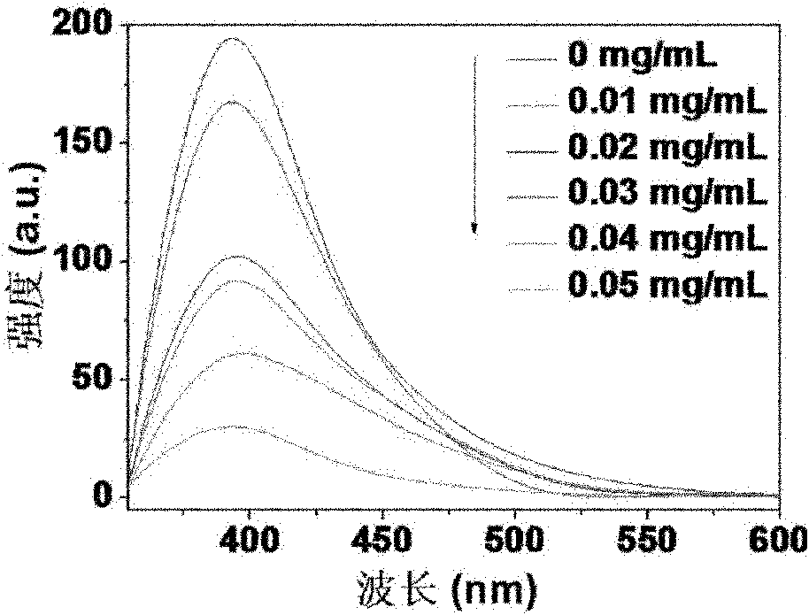 Method for preparing water soluble graphene