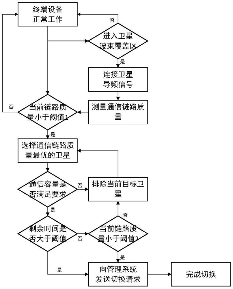 Mobile switching method and system for low-orbit communication satellite constellation