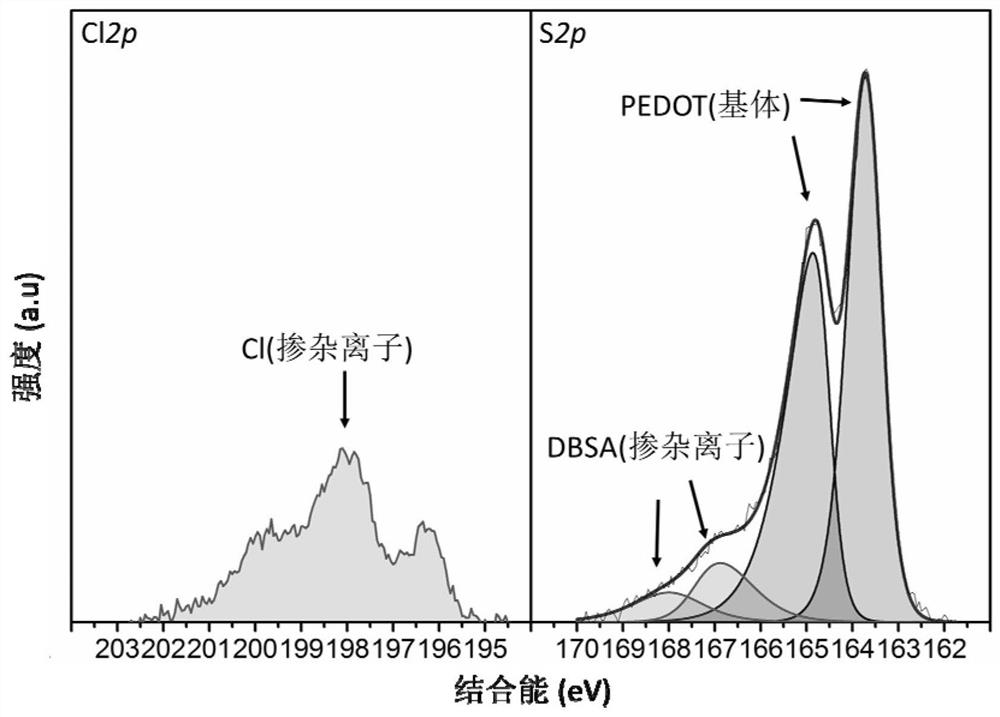 A kind of high-performance pedot-tellurium nanoparticle composite film and its preparation method