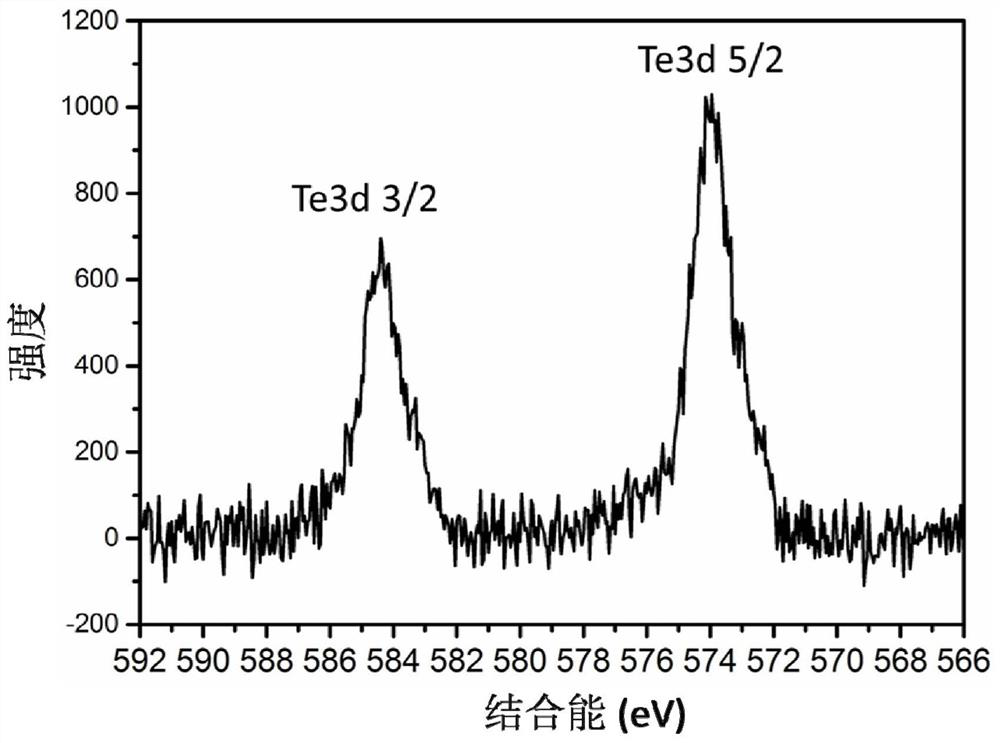 A kind of high-performance pedot-tellurium nanoparticle composite film and its preparation method