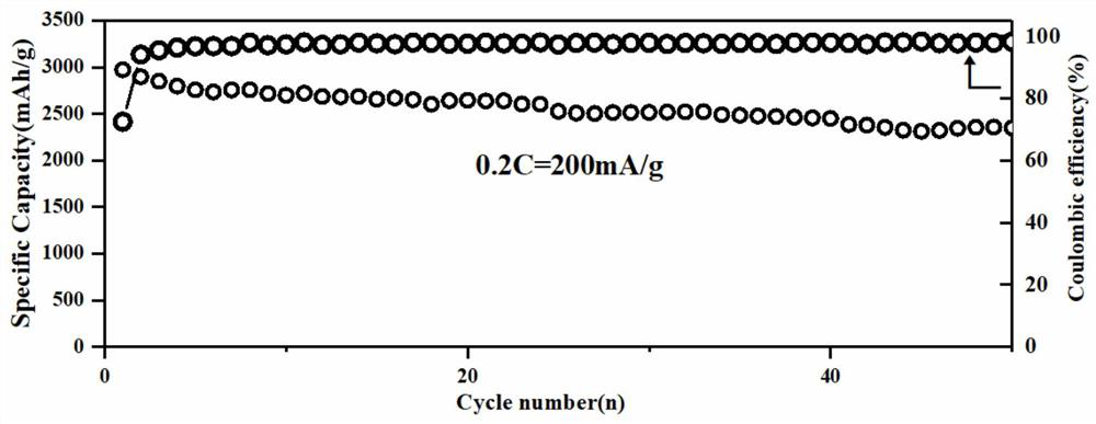 Method for preparing high-energy-density lithium ion battery negative electrode material based on silicon waste alloy method