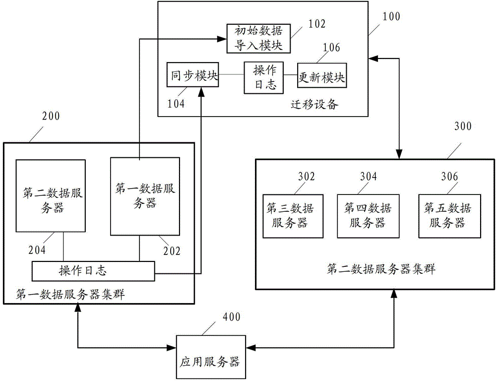 Device, system and method for carrying out data migration between data server clusters