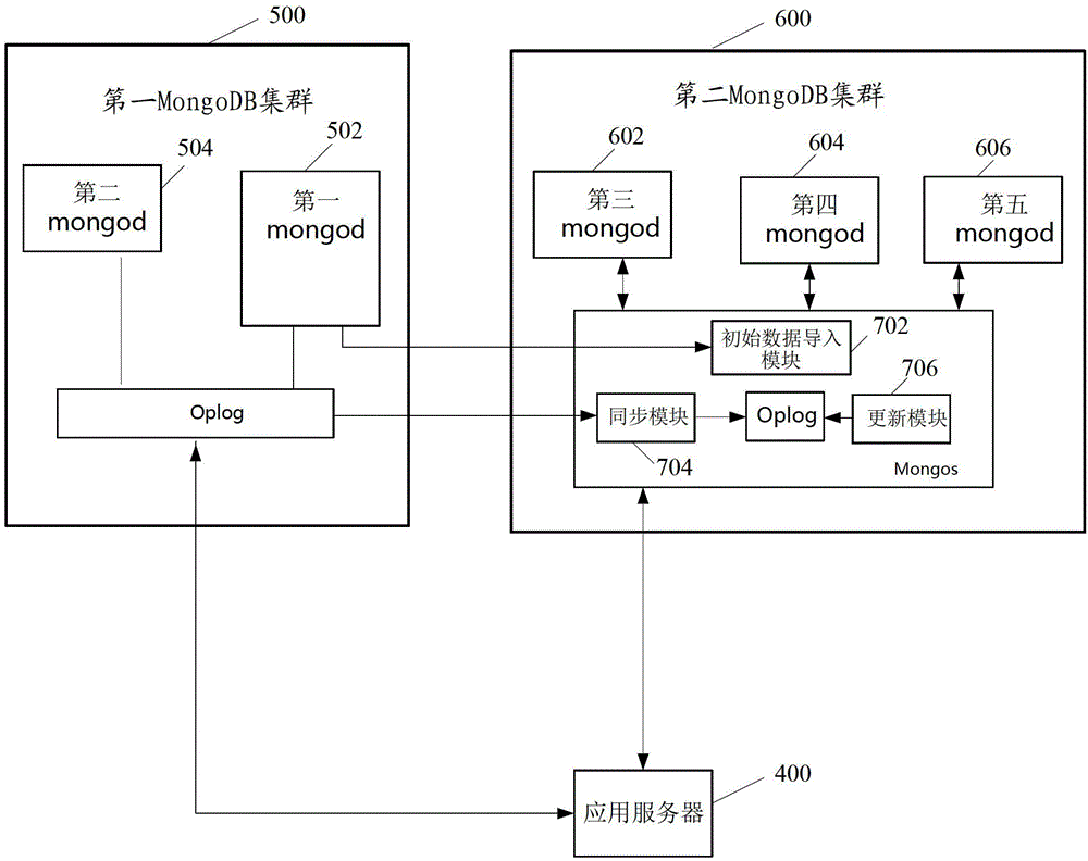 Device, system and method for carrying out data migration between data server clusters