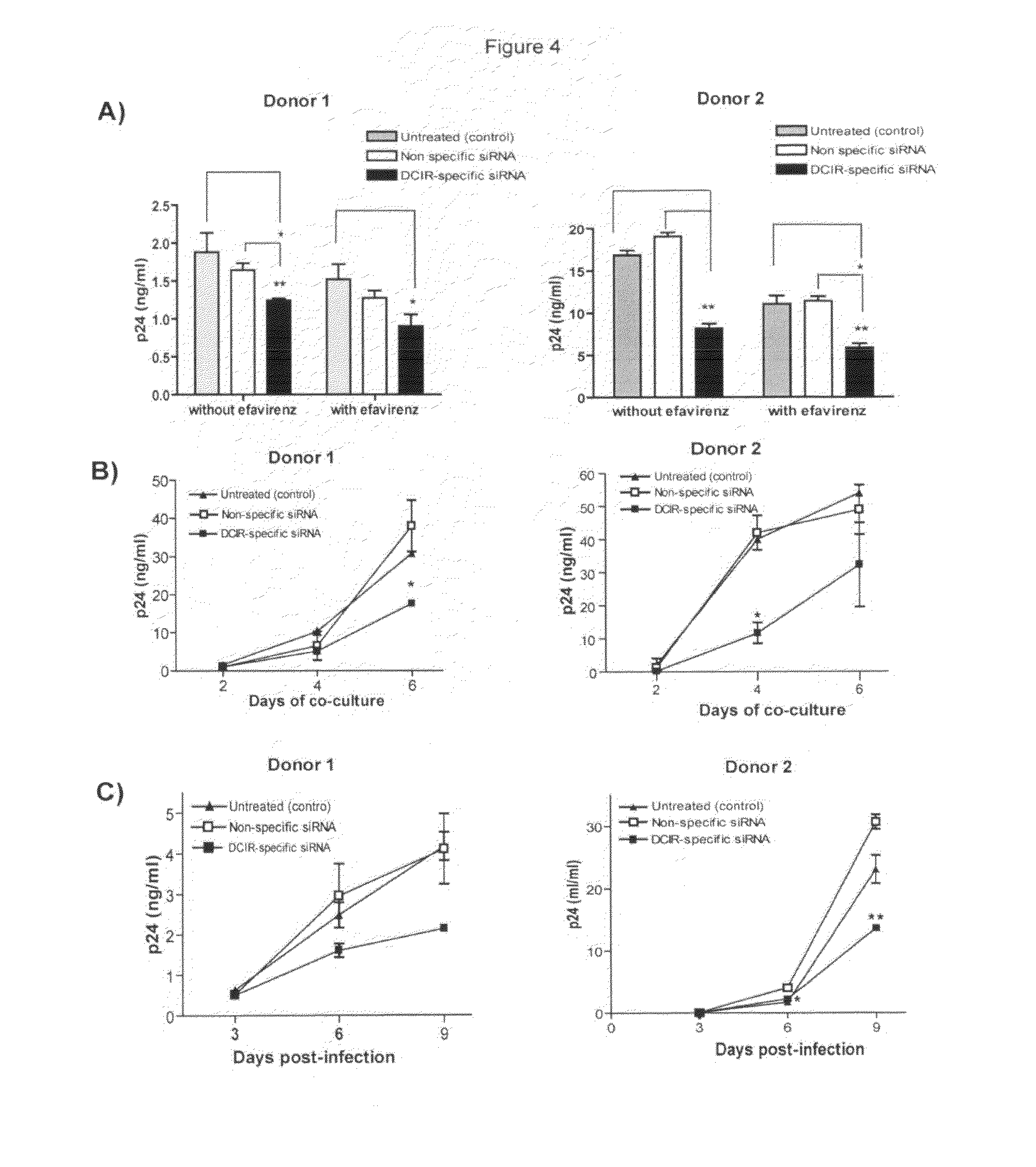 Identification of therapeutic agents for HIV infection