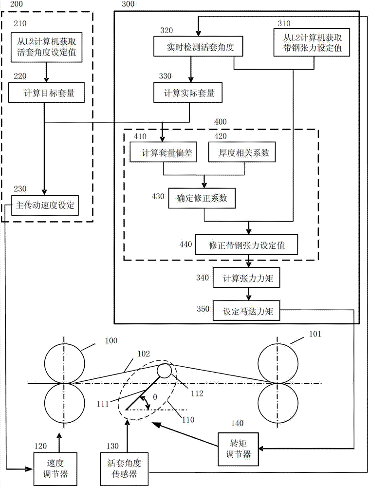 Strip steel tension dynamic control method based on loop quantity deviation and control system using strip steel tension dynamic control method