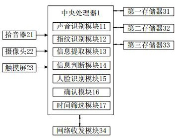 Specific information collection system for elderly care robots