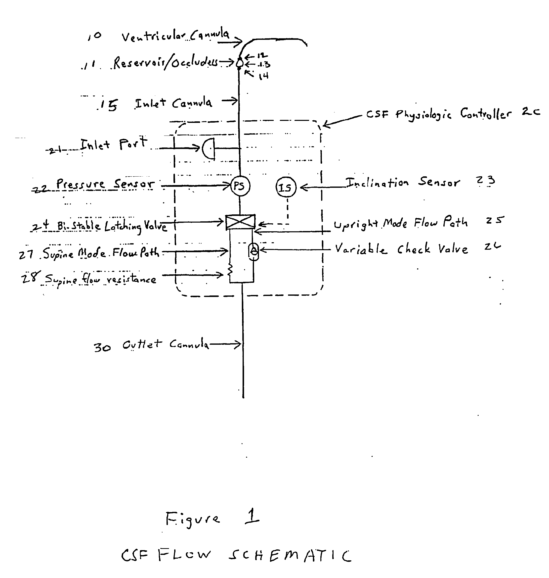 Csf physiologic controller