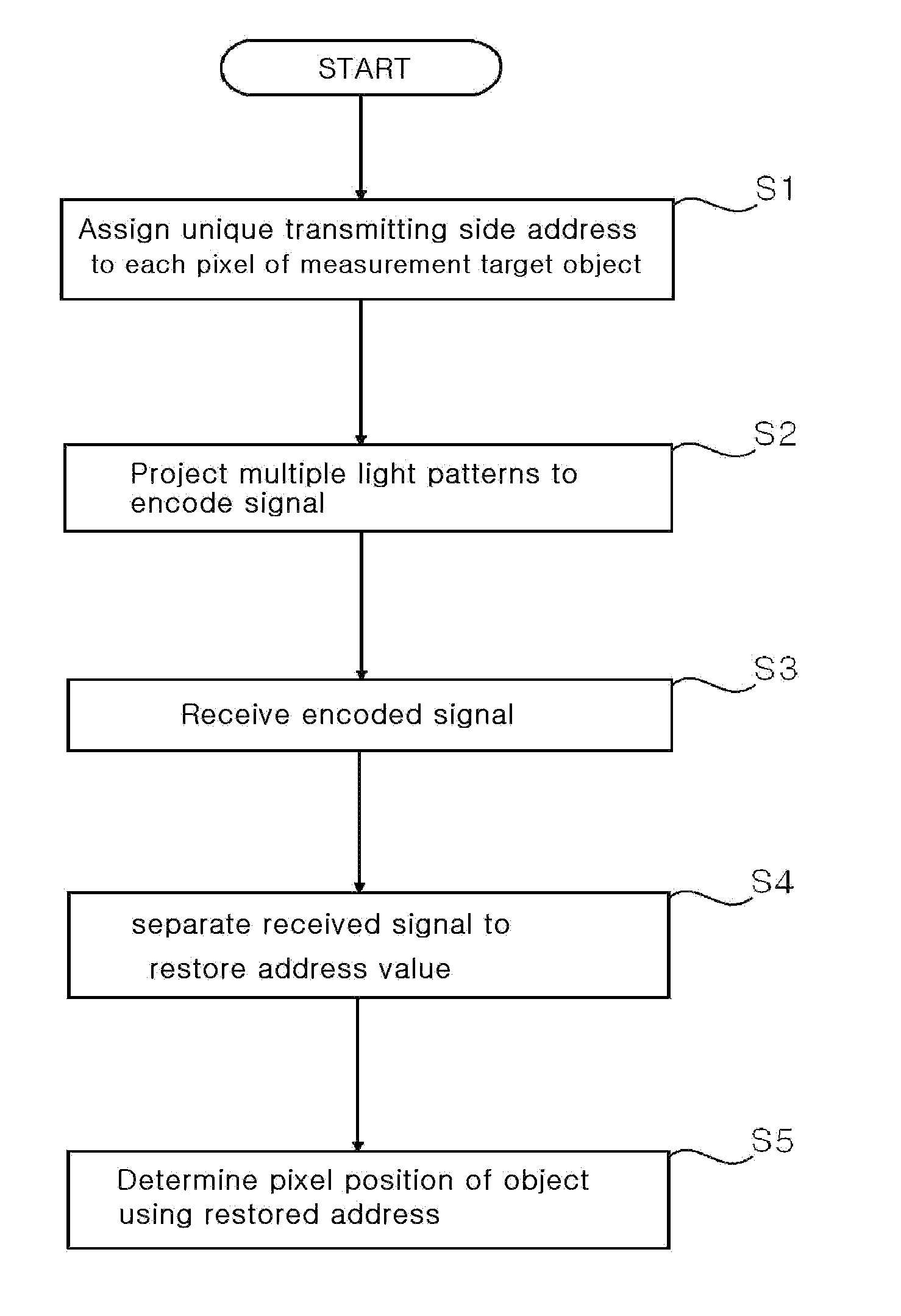 Method and system of structural light-based 3D depth imaging using signal separation coding and error correction thereof