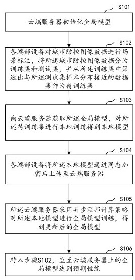 City defense and control image detection method and system based on asynchronous federated learning