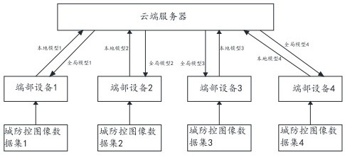 City defense and control image detection method and system based on asynchronous federated learning