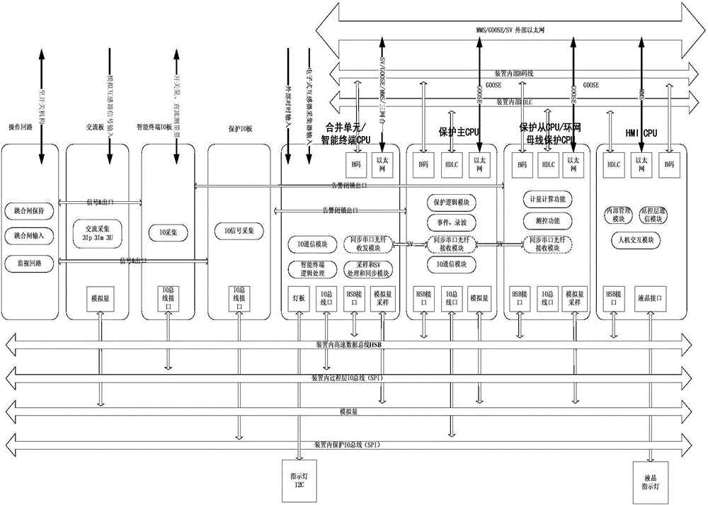 Relay protection interval integrating device for intelligent substation