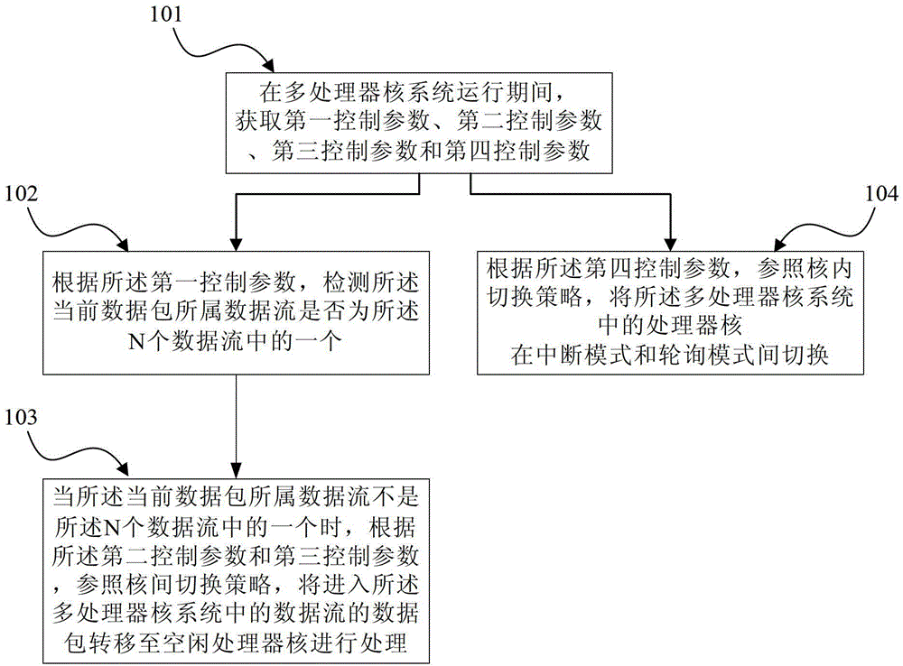 Method, device and system for scheduling in multiprocessor nuclear system