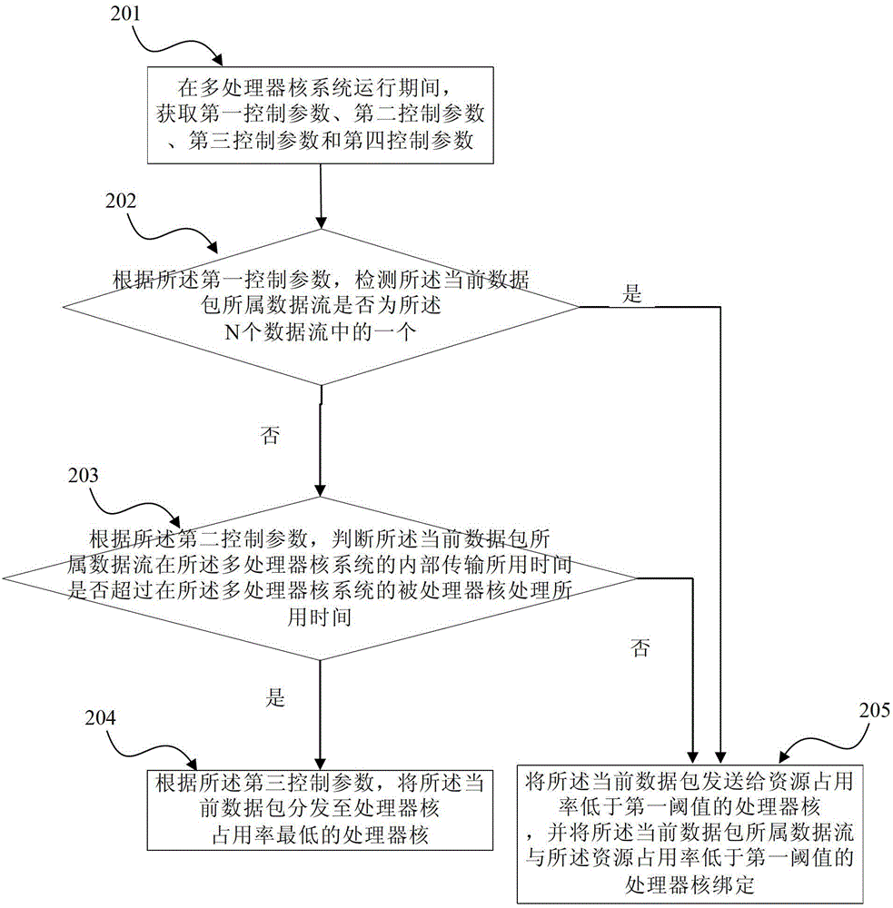 Method, device and system for scheduling in multiprocessor nuclear system