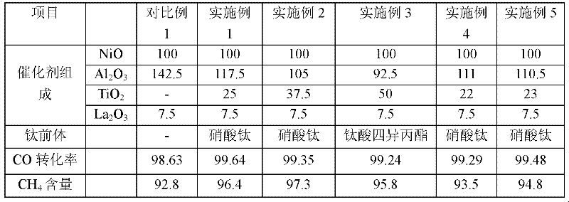 Titanium-containing nickel-based catalyst, as well as preparation method and application thereof