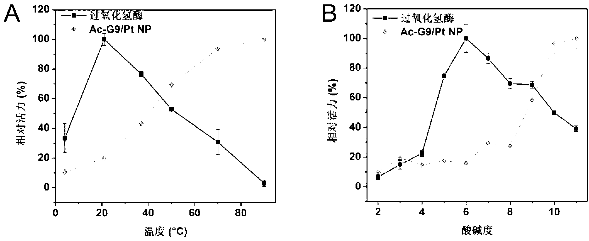 Tree-type high-molecular polyamide-amine wrapped platinum nanometer particles, its preparation method and applications