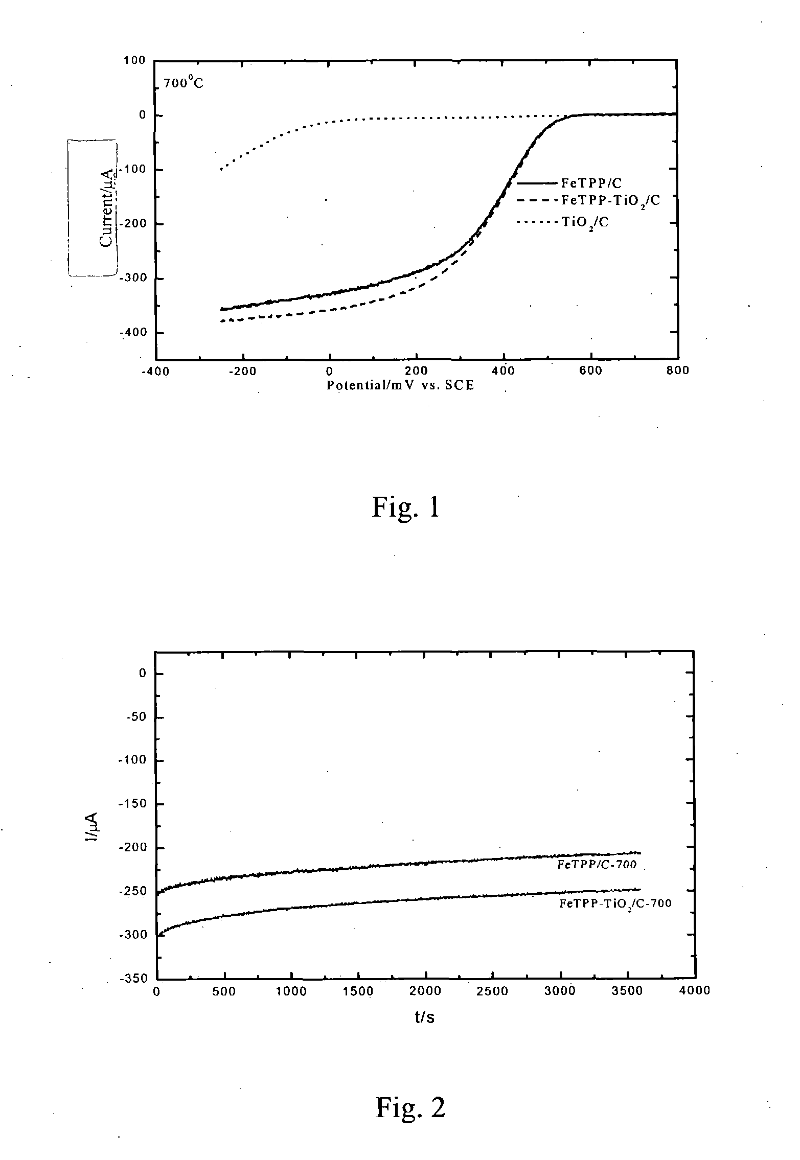 Method of preparation of non-platinum composite electrocatalyst for cathode of fuel cell