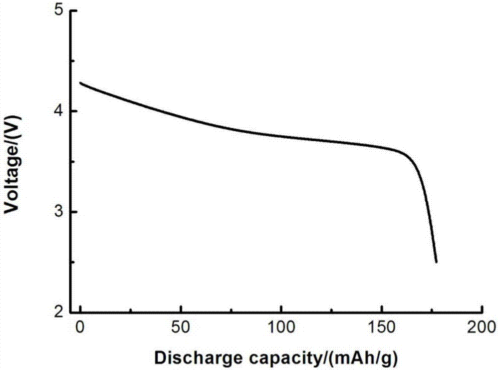 Method for preparing trivalent cation doped Ni-Co-Mn ternary material by direct precipitation