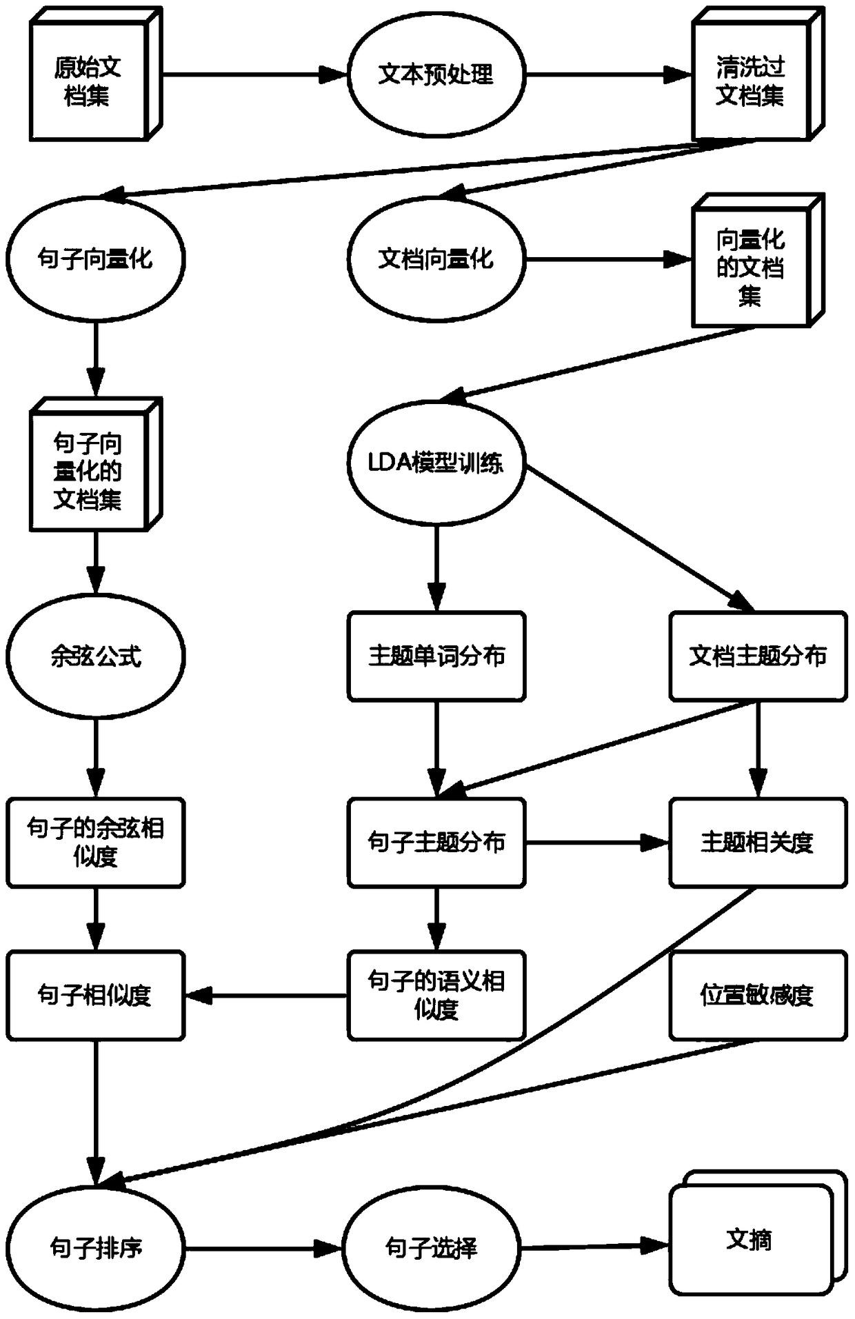 An Automatic Summarization Method Based on Graphical Model