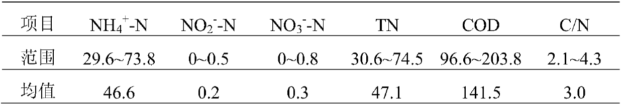 Segmented water feeding and coupling integrated anaerobic ammonium oxidization SBBR further denitrification control system