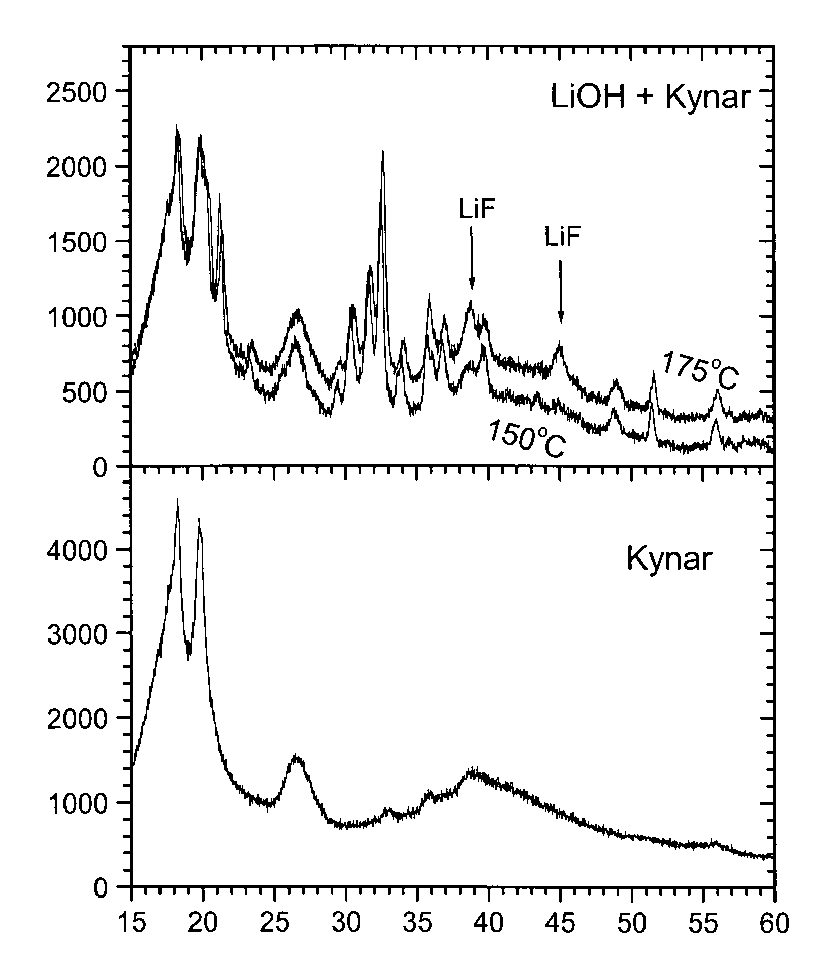 Double-Shell Core Lithium Nickel Manganese Cobalt Oxides