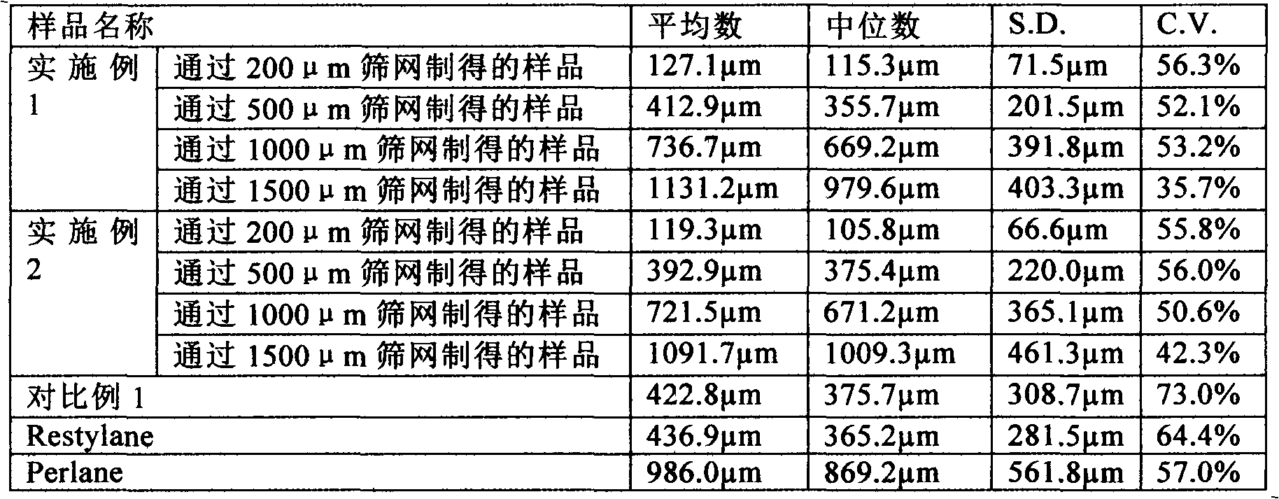 Gel composition for injection filling of skins and preparation method for gel composition