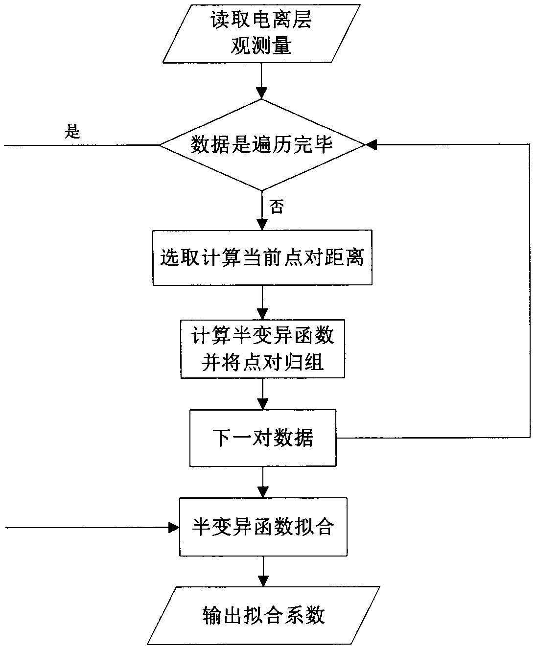 Non-differential and non-combination PPP method based on double constraints of ionized layer delay prior information and temporal and spatial variation information