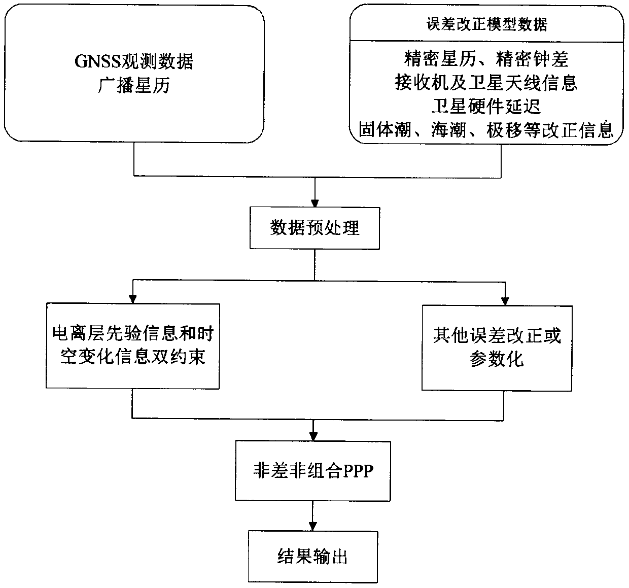 Non-differential and non-combination PPP method based on double constraints of ionized layer delay prior information and temporal and spatial variation information