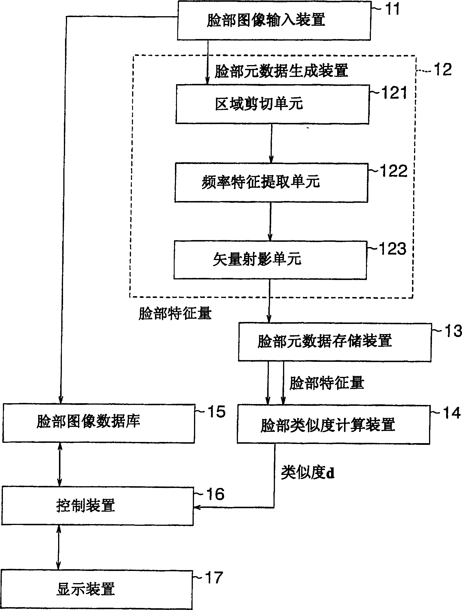 Face meta-data creation