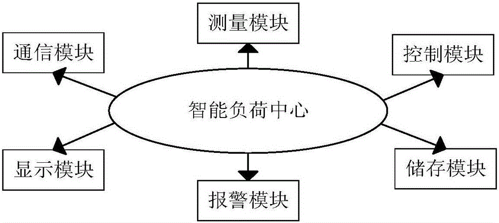 Household load classification power grid friendly response control method