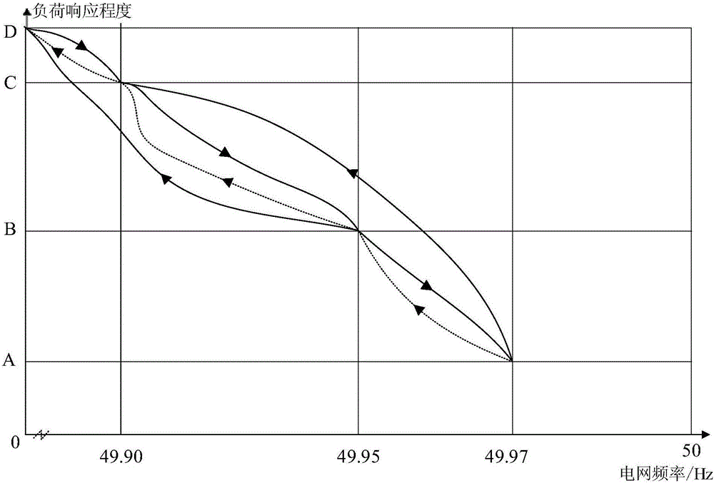 Household load classification power grid friendly response control method