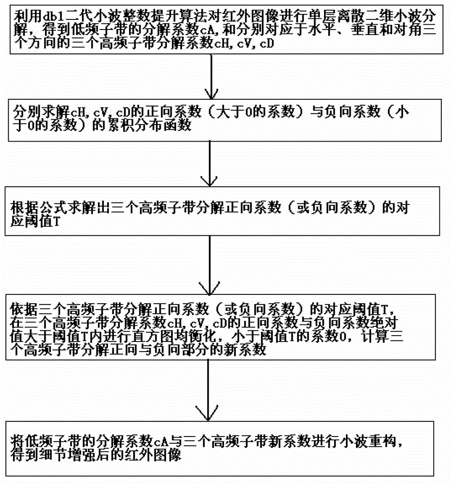 Infrared image detail enhancing method based on second-generation wavelet