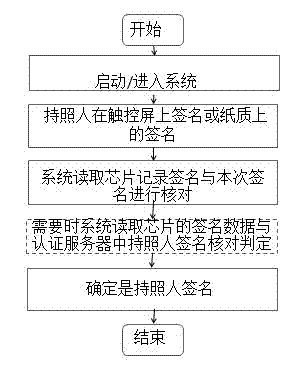 Method and system for recording and recognizing signature of electronic passport