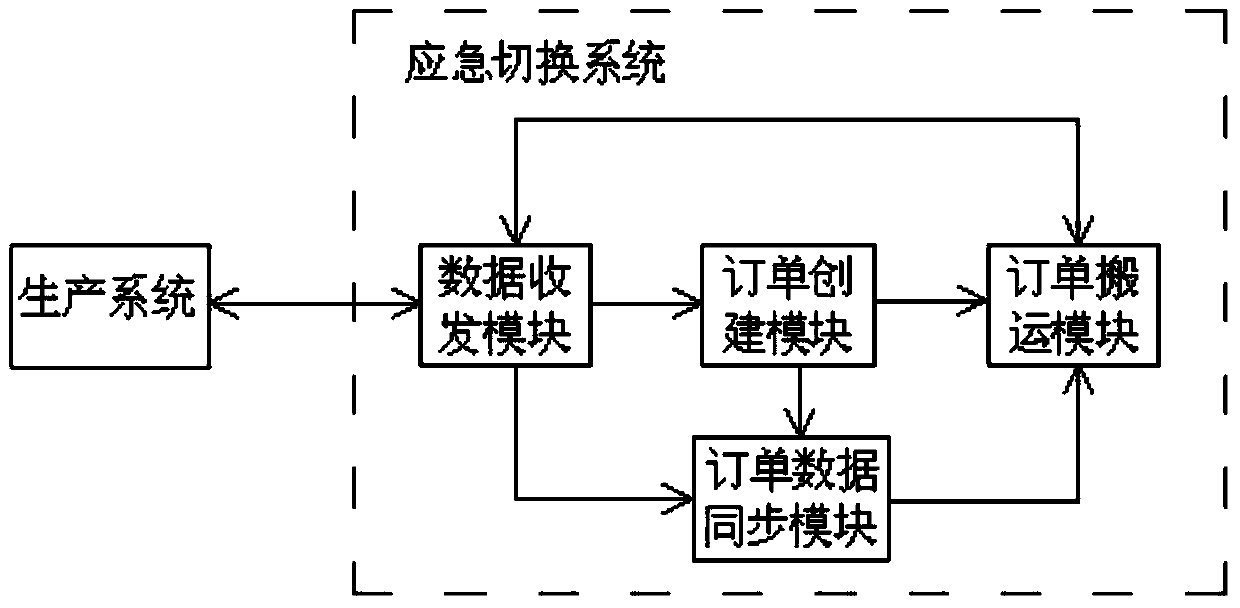 A business data emergency switching system and processing method