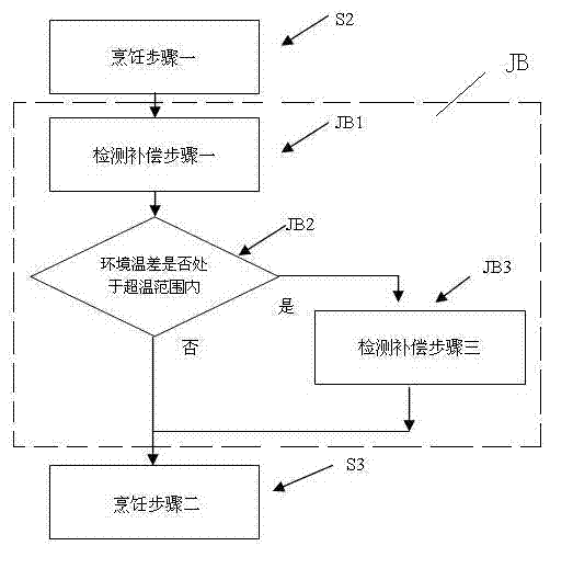 Intelligent Chinese food cooking device and cooking method thereof