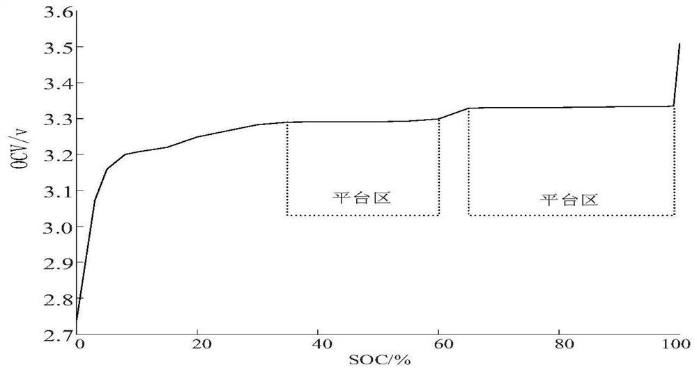 A kind of battery SOC calibration method