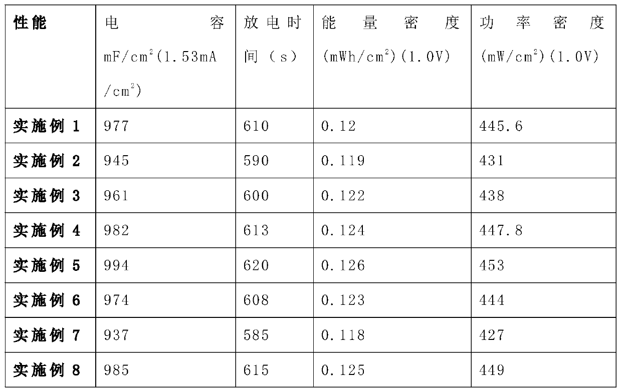 A preparation method of carbon nanotube yarn composite cobaltate metal oxide nanowire supercapacitor