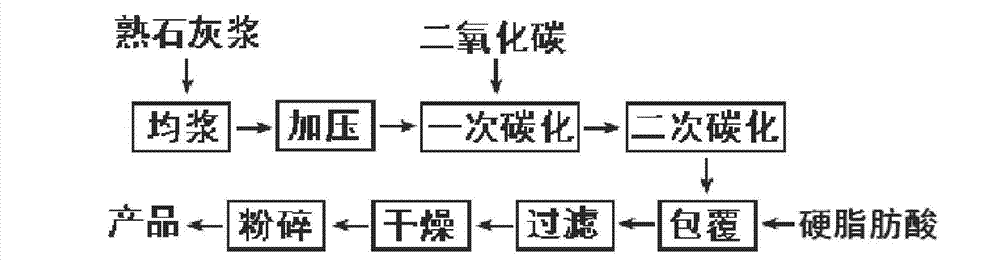 Carbonization method for preparing nano calcium carbonate