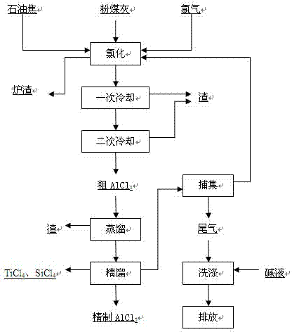 Refining process method for producing anhydrous aluminum chloride through high aluminum fly ash