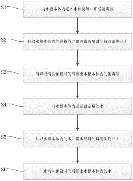 Cleaning method of trough-type cleaning machine