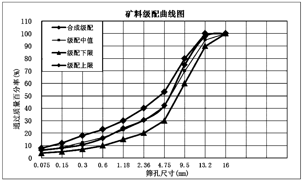 Grading design method of thermally recycled asphalt mixture based on orthogonal design