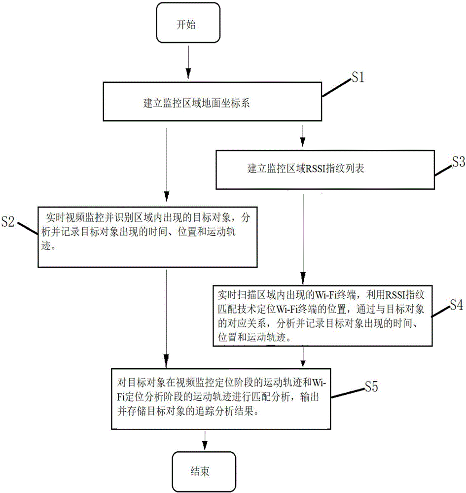 Tracing analysis system and method combining video monitoring with Wi-Fi locating