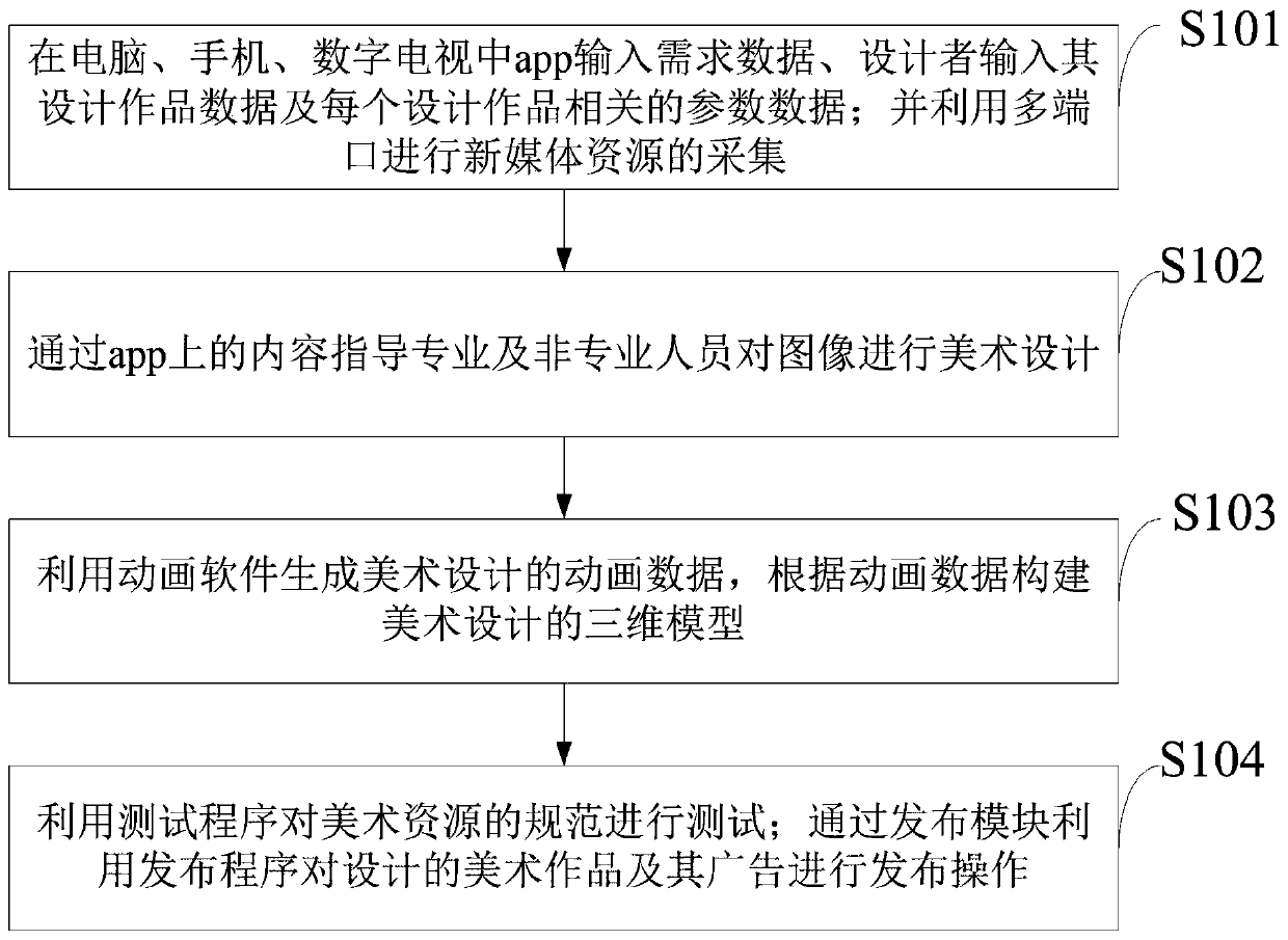 Art design application platform based on new media platform and data information processing method