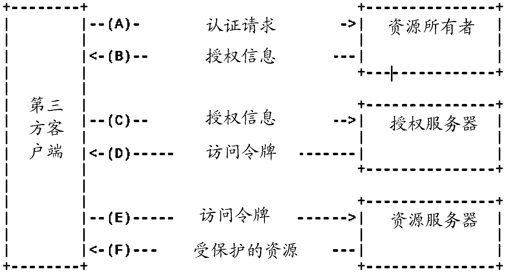 Resource access method and URG