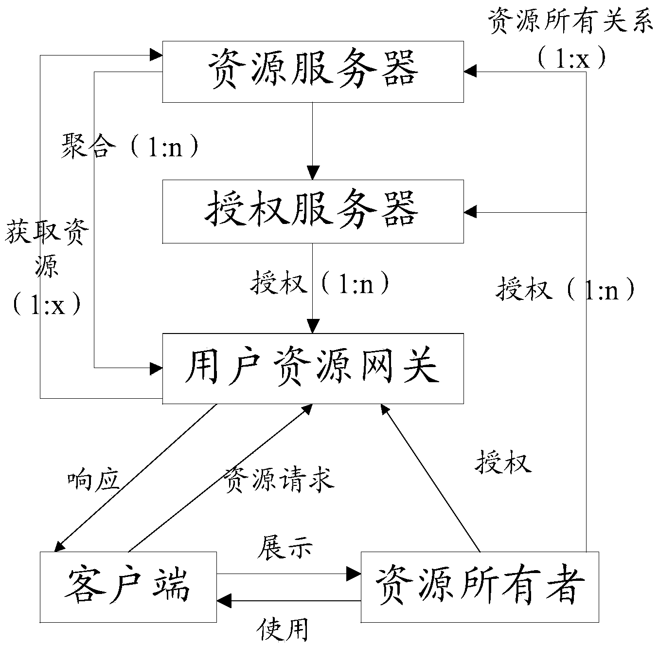 Resource access method and URG