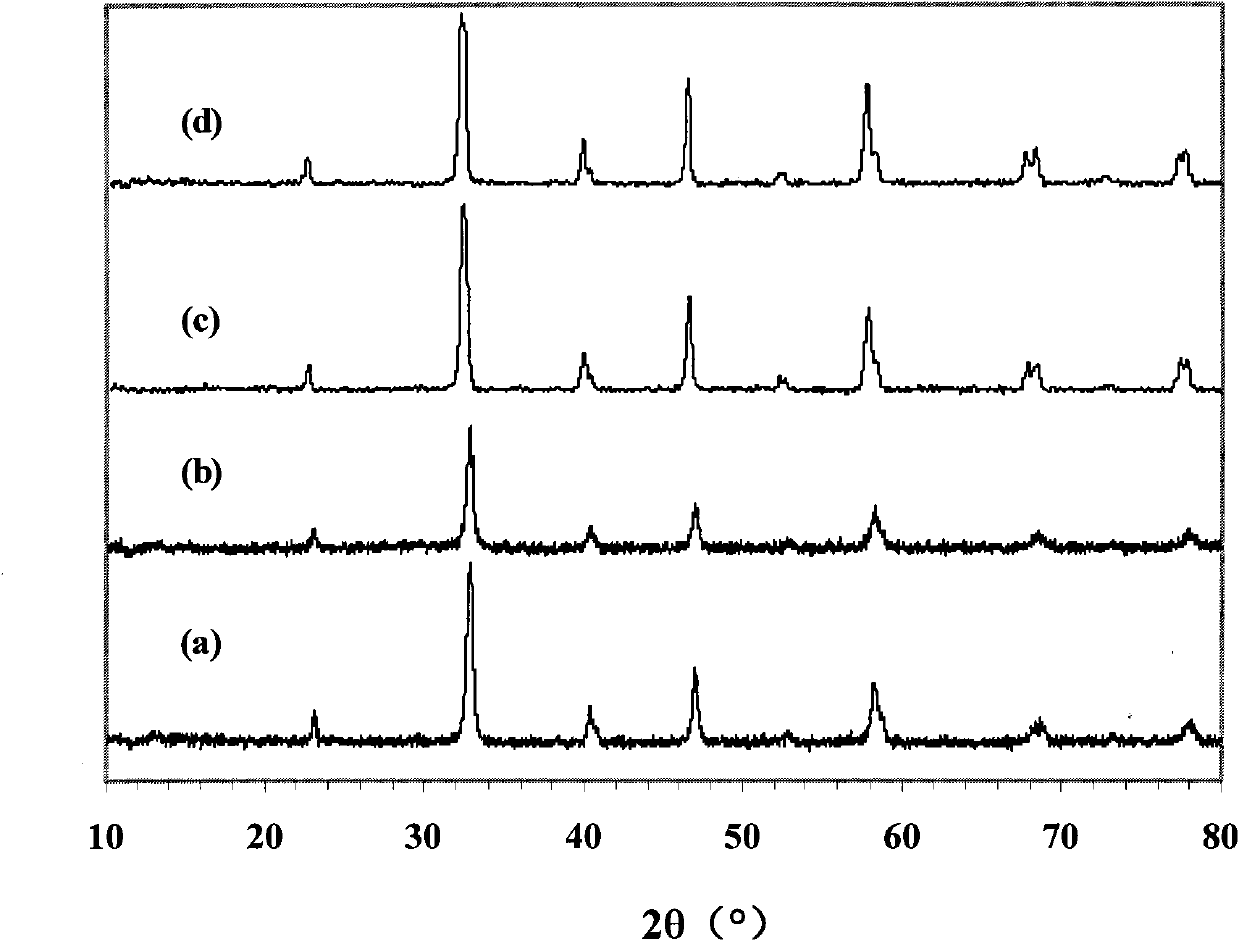 Manufacturing method of dual-template of three-dimensionally ordered macroporous lanthanum manganate with mesoporous wall of hole