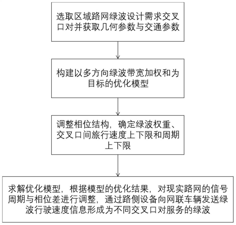 Regional multi-direction green wave design and driving speed guiding method based on Internet of Vehicles