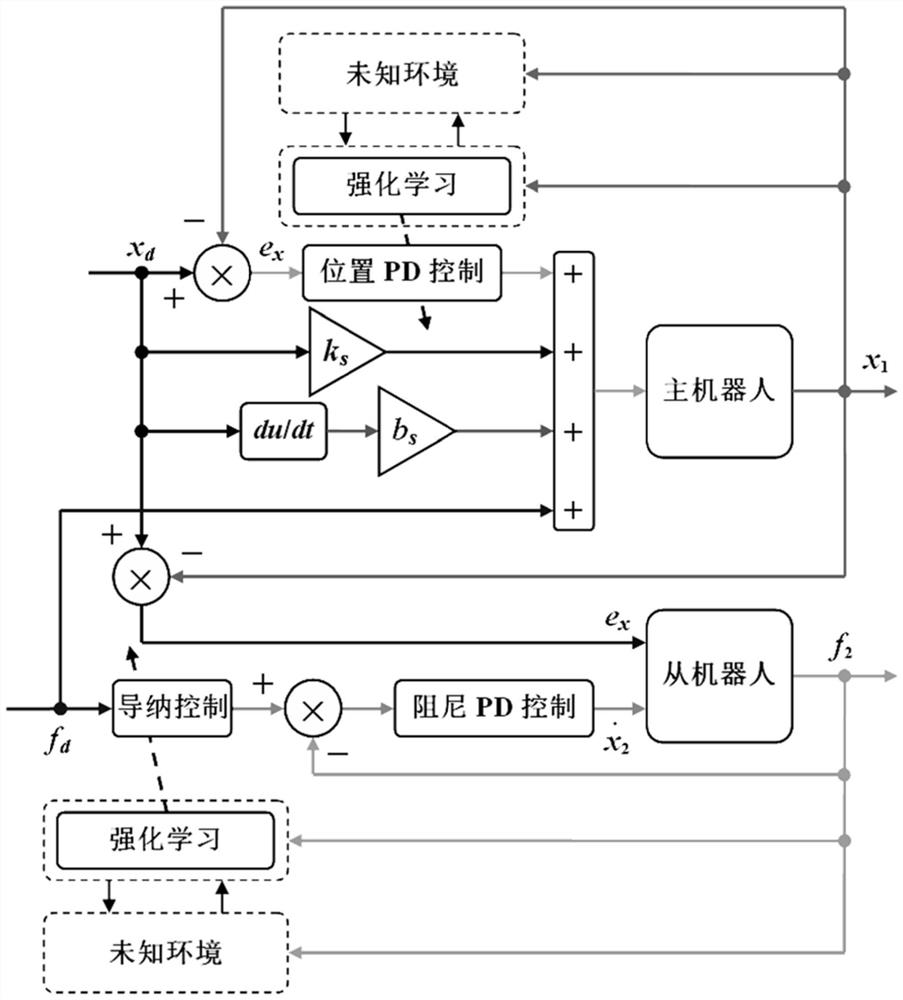 Double-robot force/position multivariate data driving method based on reinforcement learning