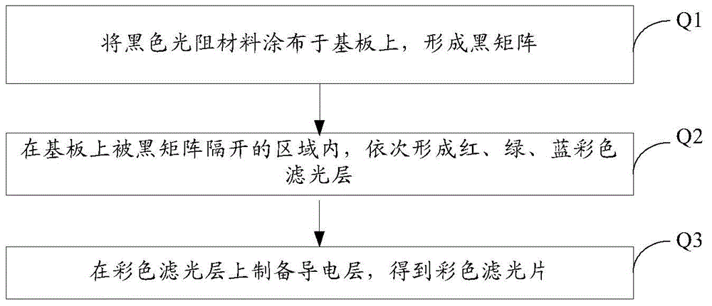 Modified function material, blue photoresist material and color filter as well as preparation methods thereof and display device