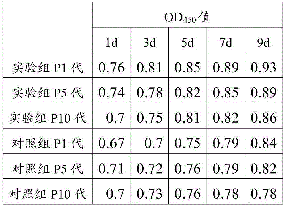 Separation method of limbal stem cells